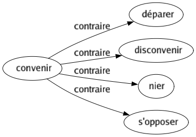 Contraire de Convenir : Déparer Disconvenir Nier S'opposer 