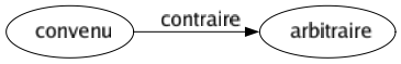 Contraire de Convenu : Arbitraire 