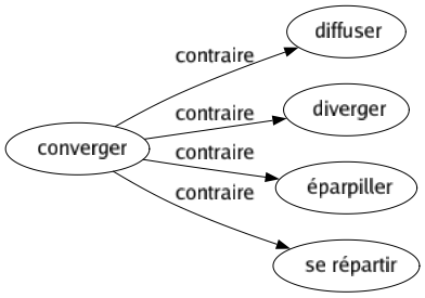 Contraire de Converger : Diffuser Diverger Éparpiller Se répartir 