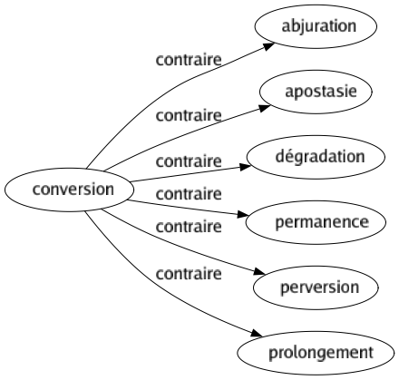 Contraire de Conversion : Abjuration Apostasie Dégradation Permanence Perversion Prolongement 