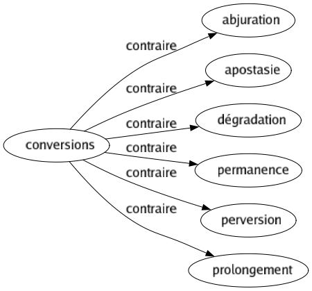 Contraire de Conversions : Abjuration Apostasie Dégradation Permanence Perversion Prolongement 