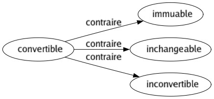 Contraire de Convertible : Immuable Inchangeable Inconvertible 