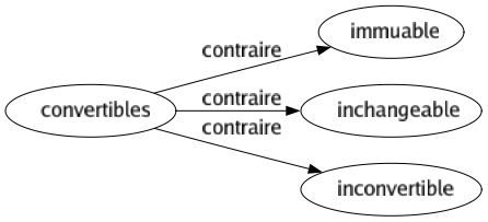 Contraire de Convertibles : Immuable Inchangeable Inconvertible 