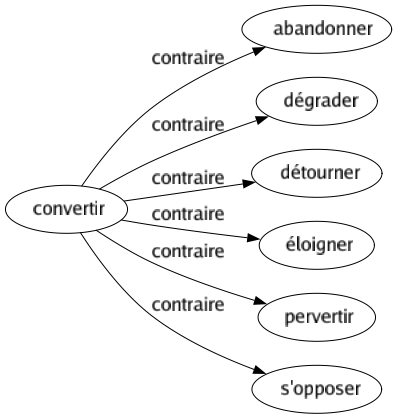 Contraire de Convertir : Abandonner Dégrader Détourner Éloigner Pervertir S'opposer 