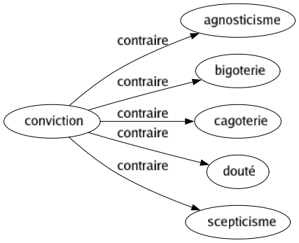 Contraire de Conviction : Agnosticisme Bigoterie Cagoterie Douté Scepticisme 