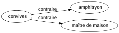 Contraire de Convives : Amphitryon Maître de maison 