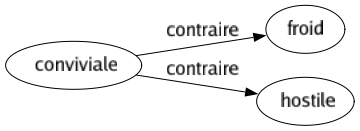 Contraire de Conviviale : Froid Hostile 