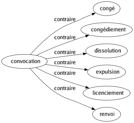 Contraire de Convocation : Congé Congédiement Dissolution Expulsion Licenciement Renvoi 