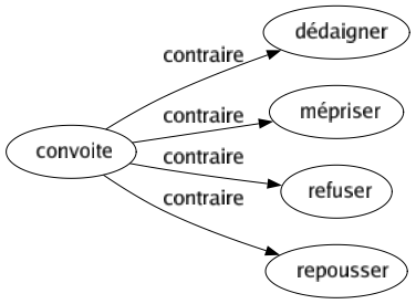 Contraire de Convoite : Dédaigner Mépriser Refuser Repousser 