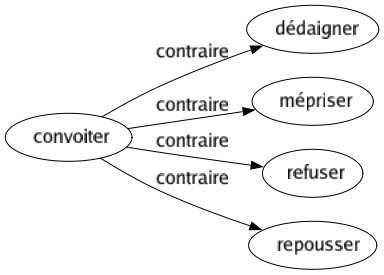 Contraire de Convoiter : Dédaigner Mépriser Refuser Repousser 