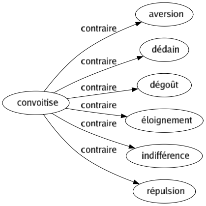Contraire de Convoitise : Aversion Dédain Dégoût Éloignement Indifférence Répulsion 