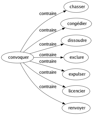 Contraire de Convoquer : Chasser Congédier Dissoudre Exclure Expulser Licencier Renvoyer 
