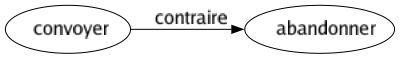 Contraire de Convoyer : Abandonner 