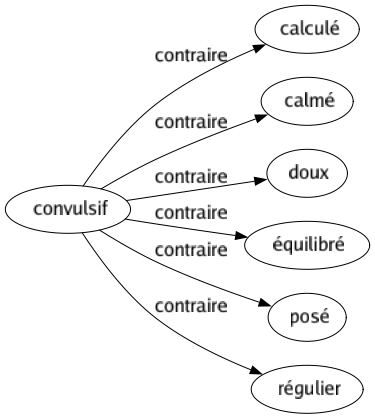 Contraire de Convulsif : Calculé Calmé Doux Équilibré Posé Régulier 