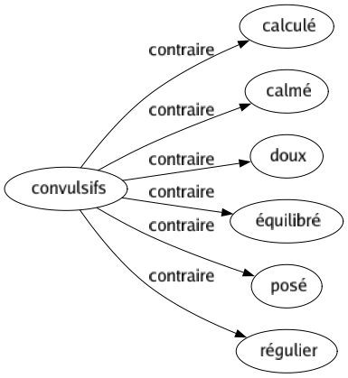 Contraire de Convulsifs : Calculé Calmé Doux Équilibré Posé Régulier 