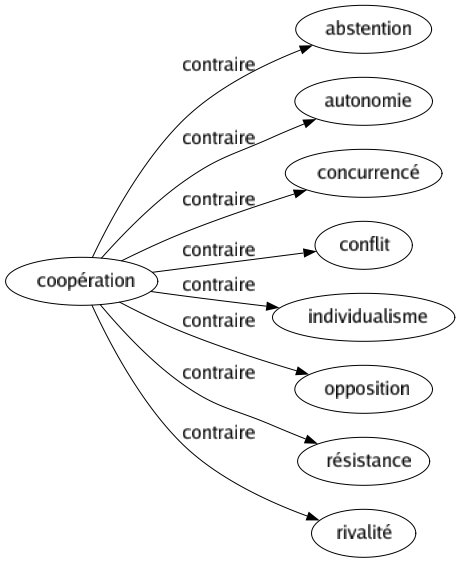 Contraire de Coopération : Abstention Autonomie Concurrencé Conflit Individualisme Opposition Résistance Rivalité 
