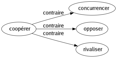 Contraire de Coopérer : Concurrencer Opposer Rivaliser 