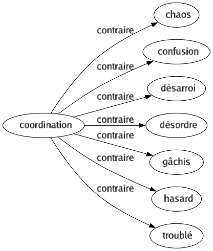 Contraire de Coordination : Chaos Confusion Désarroi Désordre Gâchis Hasard Troublé 