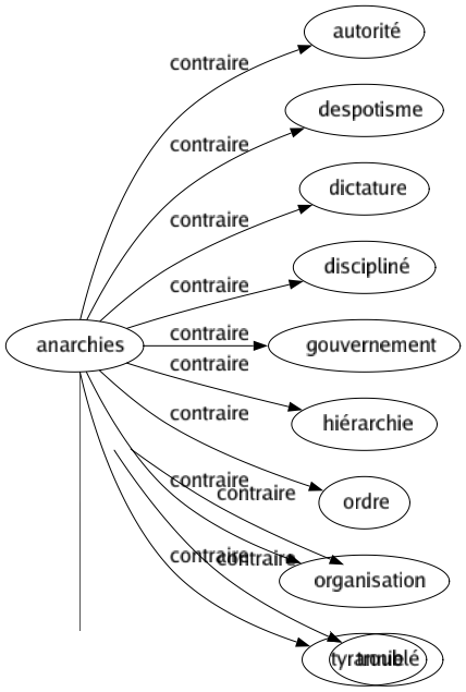 Contraire de Coordinations : Chaos Confusion Désarroi Désordre Gâchis Hasard Troublé 