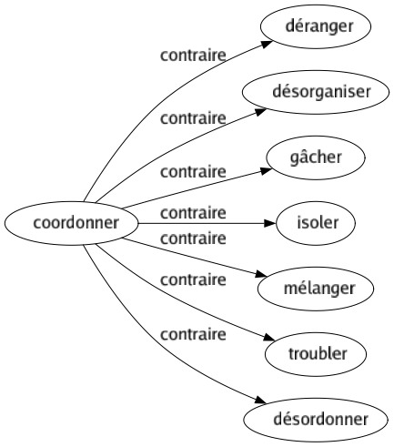 Contraire de Coordonner : Déranger Désorganiser Gâcher Isoler Mélanger Troubler Désordonner 
