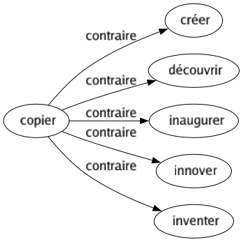Contraire de Copier : Créer Découvrir Inaugurer Innover Inventer 