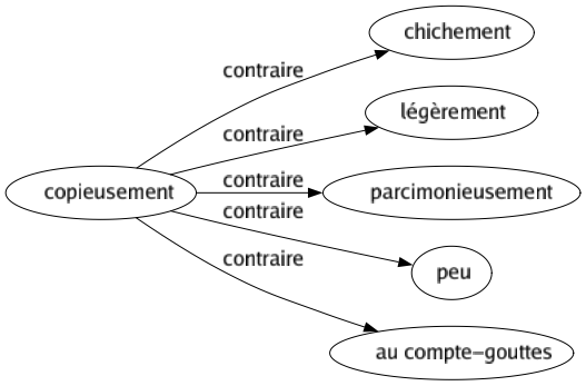 Contraire de Copieusement : Chichement Légèrement Parcimonieusement Peu Au compte-gouttes 