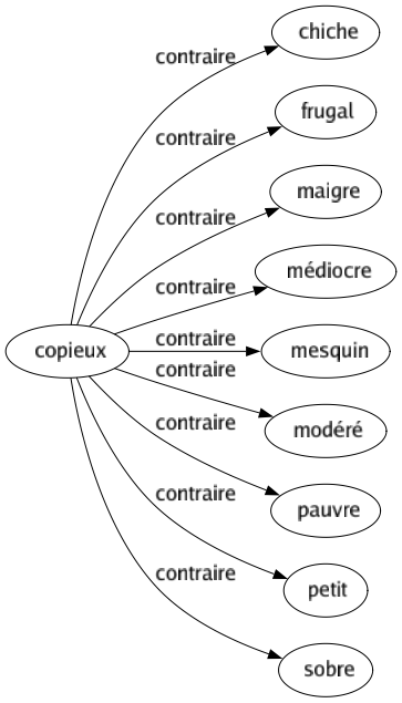 Contraire de Copieux : Chiche Frugal Maigre Médiocre Mesquin Modéré Pauvre Petit Sobre 
