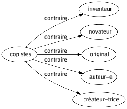 Contraire de Copistes : Inventeur Novateur Original Auteur-e Créateur-trice 