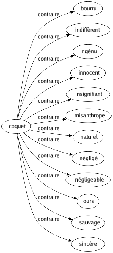 Contraire de Coquet : Bourru Indiffèrent Ingénu Innocent Insignifiant Misanthrope Naturel Négligé Négligeable Ours Sauvage Sincère 