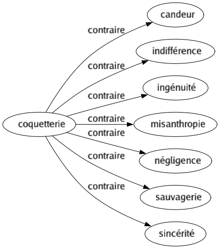 Contraire de Coquetterie : Candeur Indifférence Ingénuité Misanthropie Négligence Sauvagerie Sincérité 
