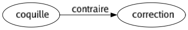 Contraire de Coquille : Correction 