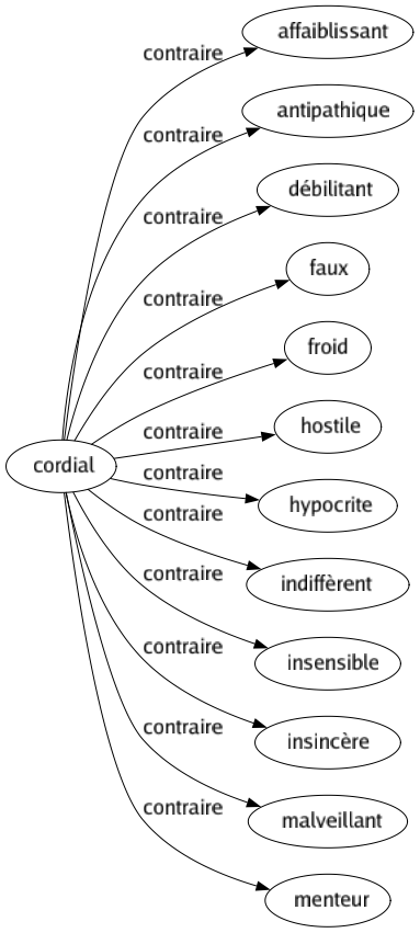 Contraire de Cordial : Affaiblissant Antipathique Débilitant Faux Froid Hostile Hypocrite Indiffèrent Insensible Insincère Malveillant Menteur 