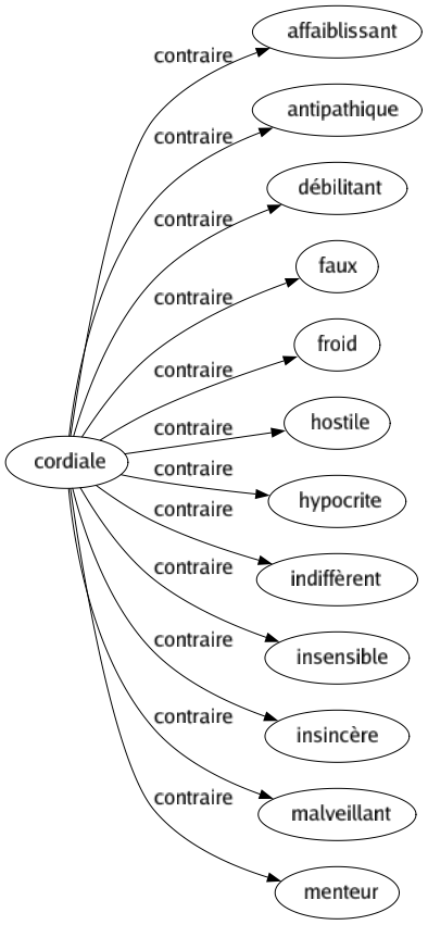Contraire de Cordiale : Affaiblissant Antipathique Débilitant Faux Froid Hostile Hypocrite Indiffèrent Insensible Insincère Malveillant Menteur 