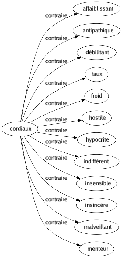 Contraire de Cordiaux : Affaiblissant Antipathique Débilitant Faux Froid Hostile Hypocrite Indiffèrent Insensible Insincère Malveillant Menteur 