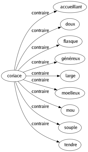 Contraire de Coriace : Accueillant Doux Flasque Généreux Large Moelleux Mou Souple Tendre 