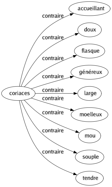 Contraire de Coriaces : Accueillant Doux Flasque Généreux Large Moelleux Mou Souple Tendre 
