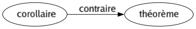 Contraire de Corollaire : Théorème 