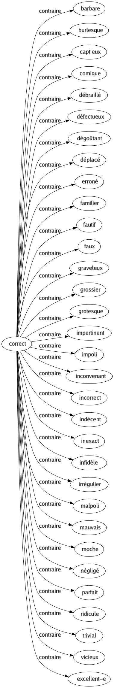 Contraire de Correct : Barbare Burlesque Captieux Comique Débraillé Défectueux Dégoûtant Déplacé Erroné Familier Fautif Faux Graveleux Grossier Grotesque Impertinent Impoli Inconvenant Incorrect Indécent Inexact Infidèle Irrégulier Malpoli Mauvais Moche Négligé Parfait Ridicule Trivial Vicieux Excellent-e 