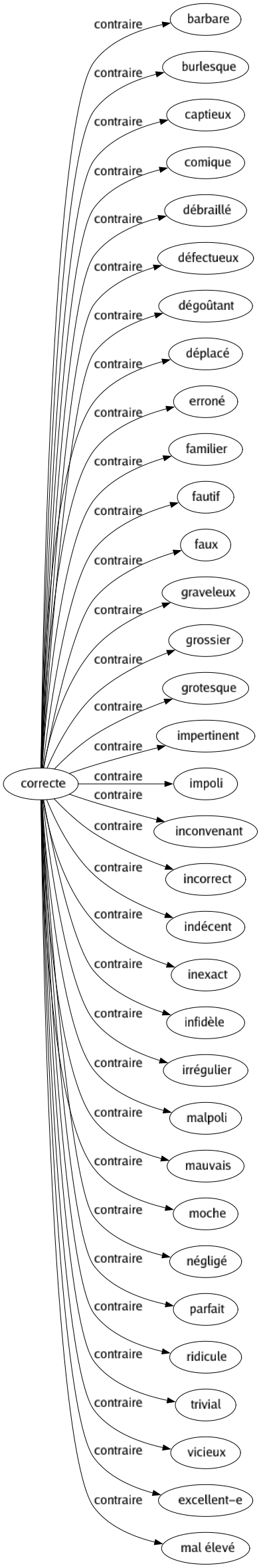 Contraire de Correcte : Barbare Burlesque Captieux Comique Débraillé Défectueux Dégoûtant Déplacé Erroné Familier Fautif Faux Graveleux Grossier Grotesque Impertinent Impoli Inconvenant Incorrect Indécent Inexact Infidèle Irrégulier Malpoli Mauvais Moche Négligé Parfait Ridicule Trivial Vicieux Excellent-e Mal élevé 