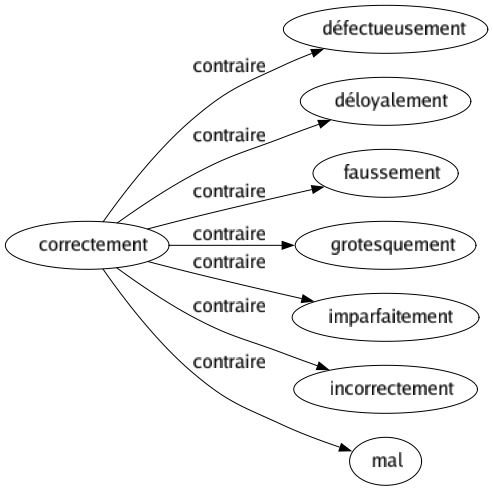 Contraire de Correctement : Défectueusement Déloyalement Faussement Grotesquement Imparfaitement Incorrectement Mal 