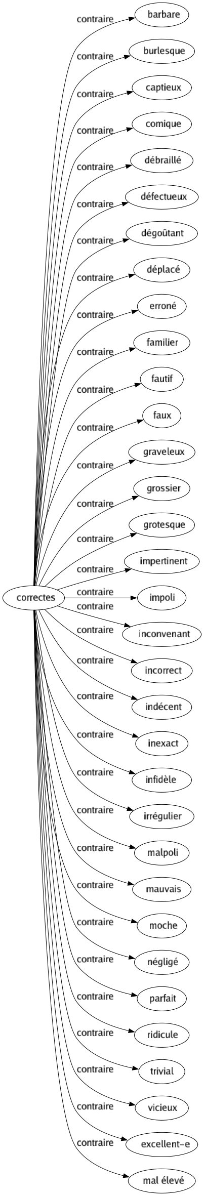 Contraire de Correctes : Barbare Burlesque Captieux Comique Débraillé Défectueux Dégoûtant Déplacé Erroné Familier Fautif Faux Graveleux Grossier Grotesque Impertinent Impoli Inconvenant Incorrect Indécent Inexact Infidèle Irrégulier Malpoli Mauvais Moche Négligé Parfait Ridicule Trivial Vicieux Excellent-e Mal élevé 