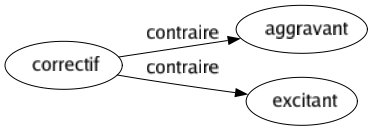 Contraire de Correctif : Aggravant Excitant 