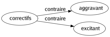 Contraire de Correctifs : Aggravant Excitant 