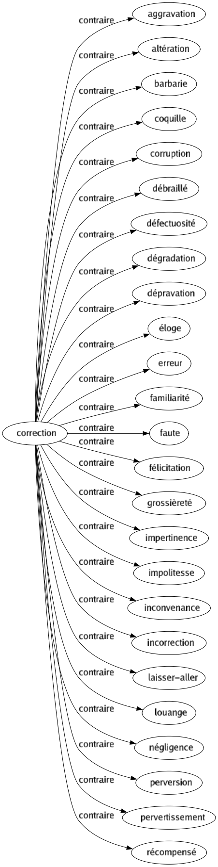 Contraire de Correction : Aggravation Altération Barbarie Coquille Corruption Débraillé Défectuosité Dégradation Dépravation Éloge Erreur Familiarité Faute Félicitation Grossièreté Impertinence Impolitesse Inconvenance Incorrection Laisser-aller Louange Négligence Perversion Pervertissement Récompensé 