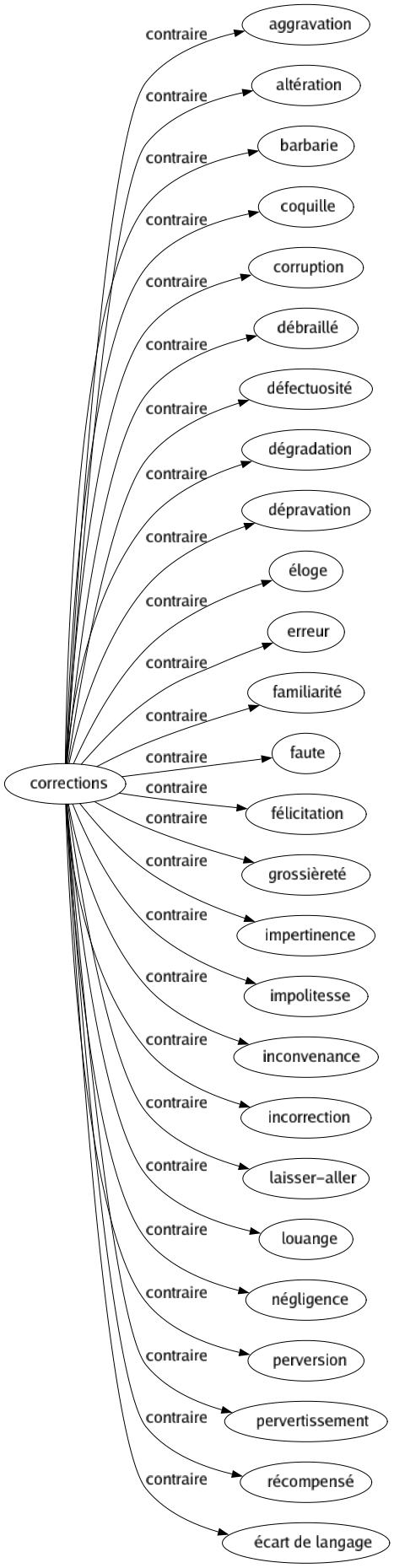 Contraire de Corrections : Aggravation Altération Barbarie Coquille Corruption Débraillé Défectuosité Dégradation Dépravation Éloge Erreur Familiarité Faute Félicitation Grossièreté Impertinence Impolitesse Inconvenance Incorrection Laisser-aller Louange Négligence Perversion Pervertissement Récompensé Écart de langage 
