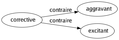 Contraire de Corrective : Aggravant Excitant 