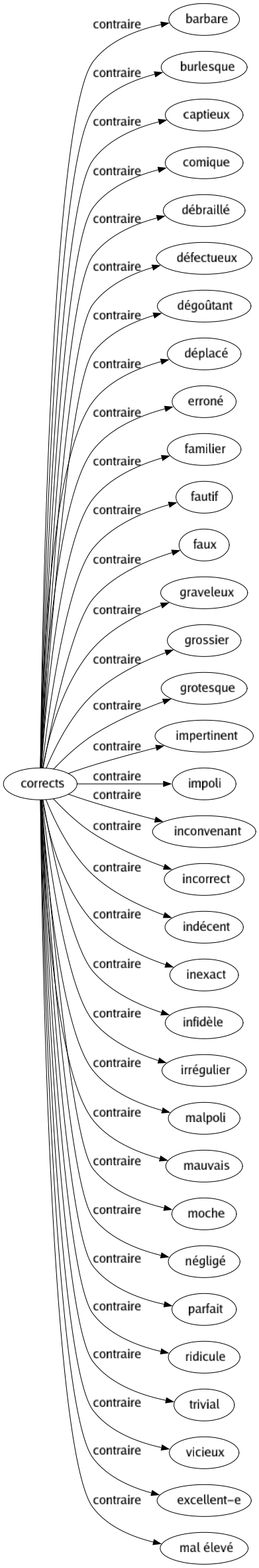 Contraire de Corrects : Barbare Burlesque Captieux Comique Débraillé Défectueux Dégoûtant Déplacé Erroné Familier Fautif Faux Graveleux Grossier Grotesque Impertinent Impoli Inconvenant Incorrect Indécent Inexact Infidèle Irrégulier Malpoli Mauvais Moche Négligé Parfait Ridicule Trivial Vicieux Excellent-e Mal élevé 