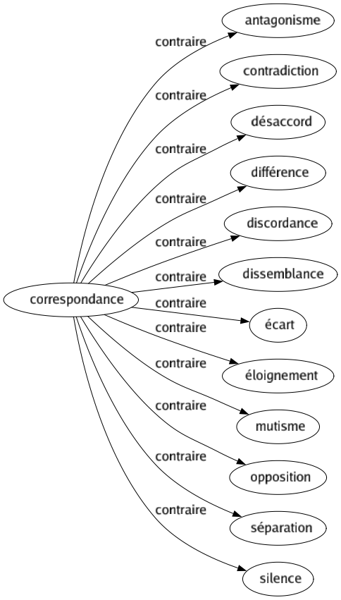 Contraire de Correspondance : Antagonisme Contradiction Désaccord Différence Discordance Dissemblance Écart Éloignement Mutisme Opposition Séparation Silence 