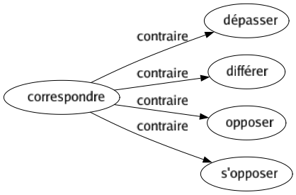 Contraire de Correspondre : Dépasser Différer Opposer S'opposer 