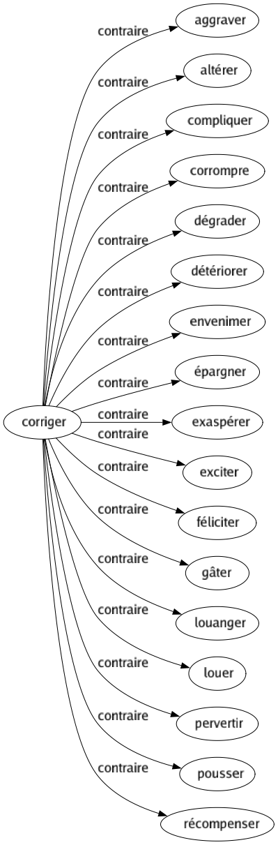 Contraire de Corriger : Aggraver Altérer Compliquer Corrompre Dégrader Détériorer Envenimer Épargner Exaspérer Exciter Féliciter Gâter Louanger Louer Pervertir Pousser Récompenser 
